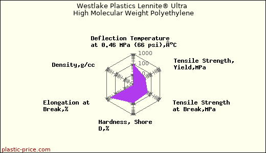 Westlake Plastics Lennite® Ultra High Molecular Weight Polyethylene