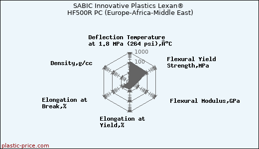 SABIC Innovative Plastics Lexan® HF500R PC (Europe-Africa-Middle East)