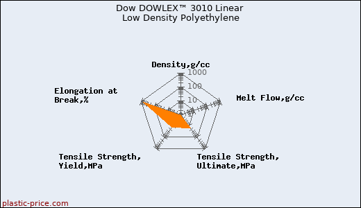 Dow DOWLEX™ 3010 Linear Low Density Polyethylene