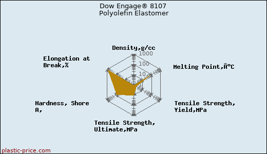 Dow Engage® 8107 Polyolefin Elastomer