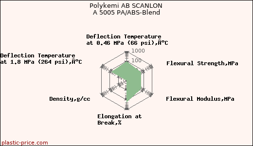 Polykemi AB SCANLON A 5005 PA/ABS-Blend