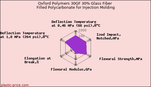 Oxford Polymers 30GF 30% Glass Fiber Filled Polycarbonate for Injection Molding