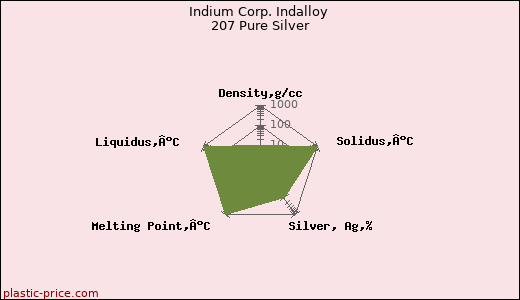 Indium Corp. Indalloy 207 Pure Silver