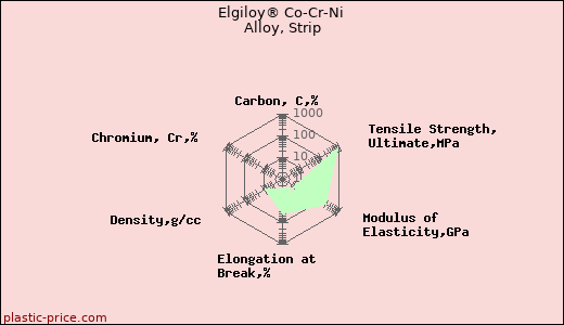 Elgiloy® Co-Cr-Ni Alloy, Strip