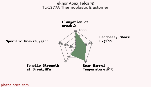Teknor Apex Telcar® TL-1377A Thermoplastic Elastomer