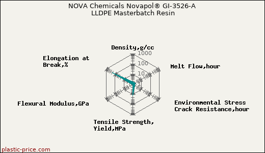 NOVA Chemicals Novapol® GI-3526-A LLDPE Masterbatch Resin