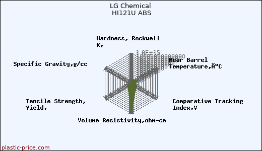 LG Chemical HI121U ABS
