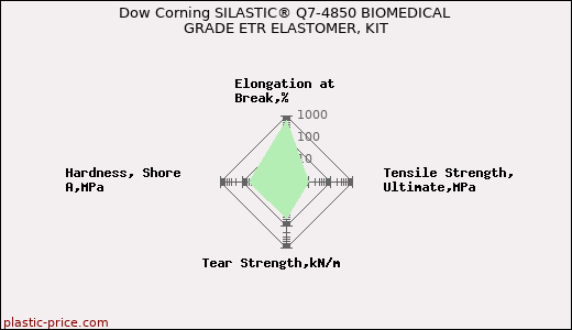 Dow Corning SILASTIC® Q7-4850 BIOMEDICAL GRADE ETR ELASTOMER, KIT