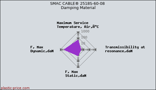 SMAC CABLE® 2518S-60-08 Damping Material