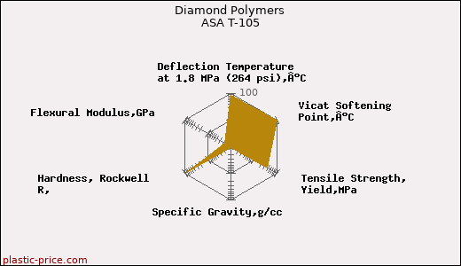 Diamond Polymers ASA T-105