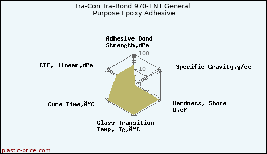 Tra-Con Tra-Bond 970-1N1 General Purpose Epoxy Adhesive