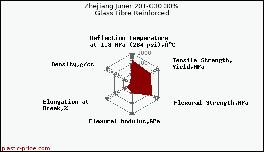 Zhejiang Juner 201-G30 30% Glass Fibre Reinforced