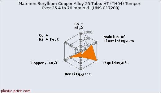Materion Beryllium Copper Alloy 25 Tube; HT (TH04) Temper; 0ver 25.4 to 76 mm o.d. (UNS C17200)