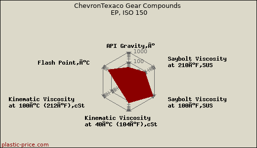 ChevronTexaco Gear Compounds EP, ISO 150