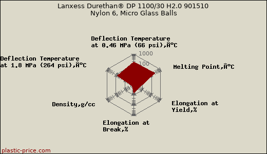 Lanxess Durethan® DP 1100/30 H2.0 901510 Nylon 6, Micro Glass Balls
