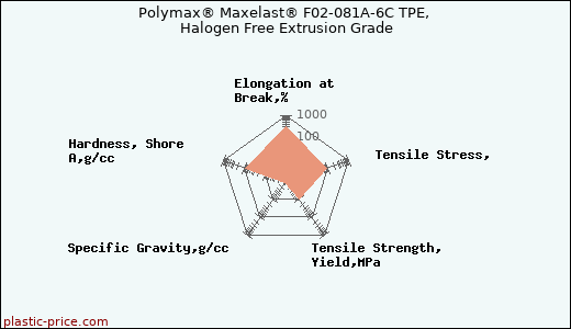 Polymax® Maxelast® F02-081A-6C TPE, Halogen Free Extrusion Grade