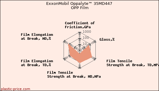ExxonMobil Oppalyte™ 35MD447 OPP Film