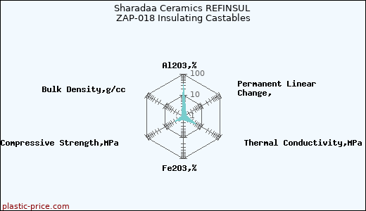 Sharadaa Ceramics REFINSUL ZAP-018 Insulating Castables