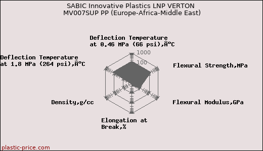 SABIC Innovative Plastics LNP VERTON MV007SUP PP (Europe-Africa-Middle East)