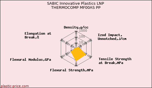 SABIC Innovative Plastics LNP THERMOCOMP MF00AS PP