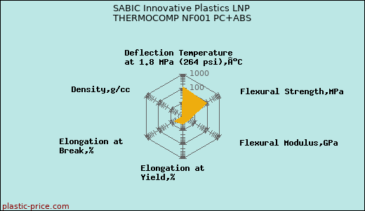 SABIC Innovative Plastics LNP THERMOCOMP NF001 PC+ABS