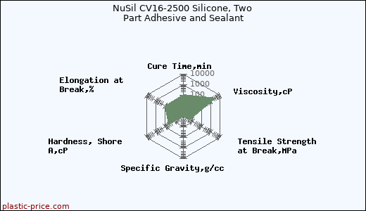 NuSil CV16-2500 Silicone, Two Part Adhesive and Sealant