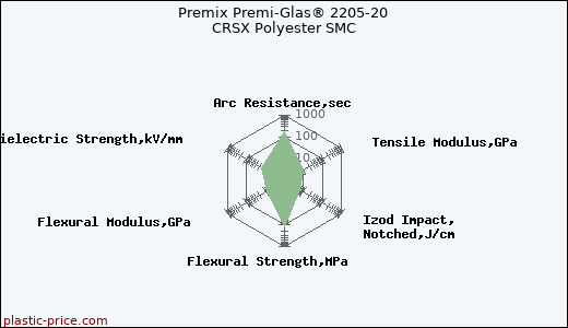 Premix Premi-Glas® 2205-20 CRSX Polyester SMC