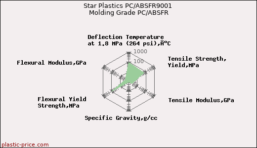 Star Plastics PC/ABSFR9001 Molding Grade PC/ABSFR