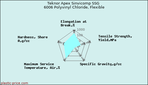 Teknor Apex Sinvicomp SSG 6006 Polyvinyl Chloride, Flexible