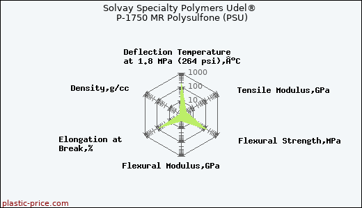 Solvay Specialty Polymers Udel® P-1750 MR Polysulfone (PSU)