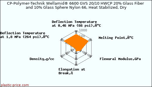 CP-Polymer-Technik Wellamid® 6600 GVS 20/10 HWCP 20% Glass Fiber and 10% Glass Sphere Nylon 66, Heat Stabilized, Dry