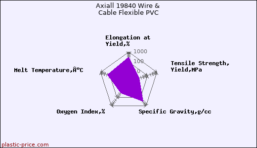Axiall 19840 Wire & Cable Flexible PVC