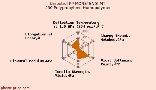 Unipetrol PP MONSTEN® MT 230 Polypropylene Homopolymer