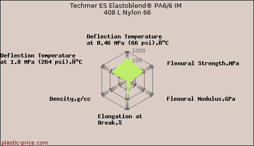 Techmer ES Elastoblend® PA6/6 IM 408 L Nylon 66