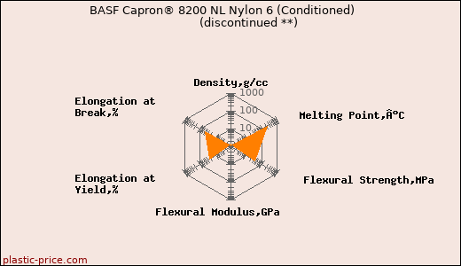BASF Capron® 8200 NL Nylon 6 (Conditioned)               (discontinued **)