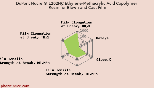 DuPont Nucrel® 1202HC Ethylene-Methacrylic Acid Copolymer Resin for Blown and Cast Film