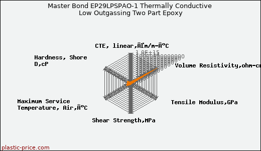 Master Bond EP29LPSPAO-1 Thermally Conductive Low Outgassing Two Part Epoxy
