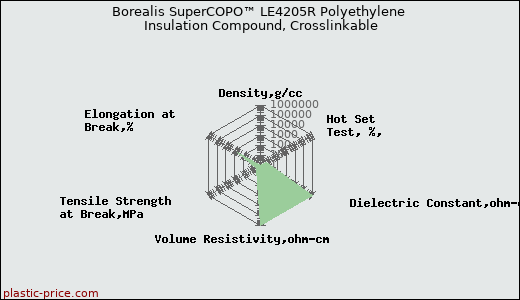 Borealis SuperCOPO™ LE4205R Polyethylene Insulation Compound, Crosslinkable