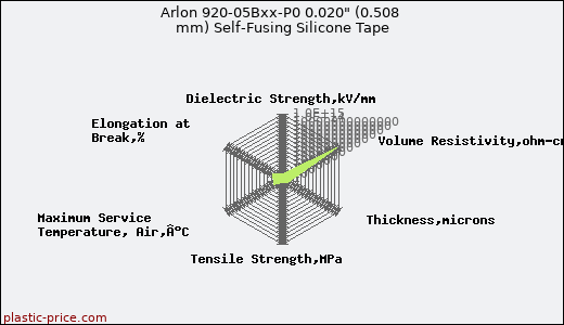 Arlon 920-05Bxx-P0 0.020
