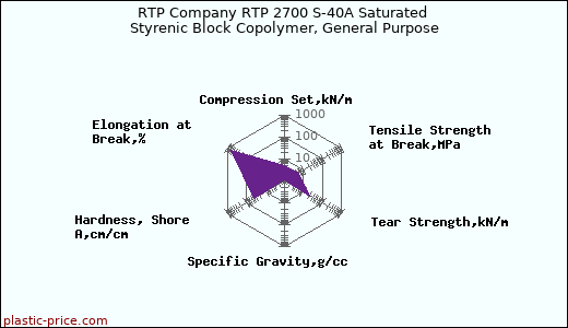 RTP Company RTP 2700 S-40A Saturated Styrenic Block Copolymer, General Purpose
