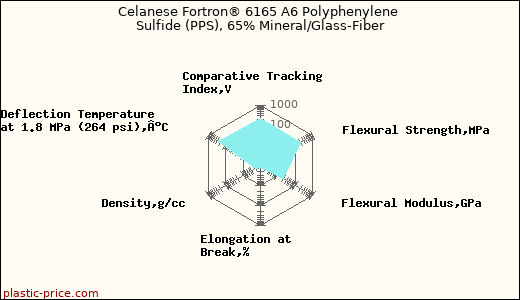 Celanese Fortron® 6165 A6 Polyphenylene Sulfide (PPS), 65% Mineral/Glass-Fiber