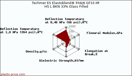 Techmer ES Elastoblend® PA6/6 GF33 IM HS L BKN 33% Glass Filled