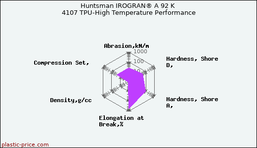 Huntsman IROGRAN® A 92 K 4107 TPU-High Temperature Performance