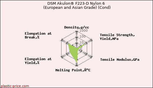 DSM Akulon® F223-D Nylon 6 (European and Asian Grade) (Cond)