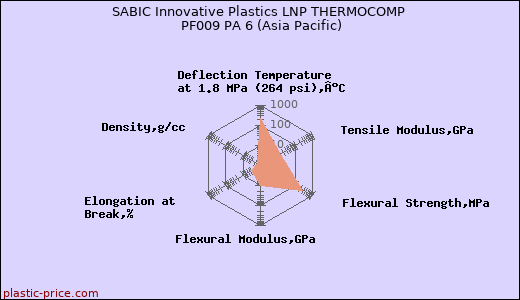 SABIC Innovative Plastics LNP THERMOCOMP PF009 PA 6 (Asia Pacific)