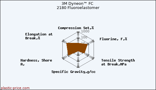 3M Dyneon™ FC 2180 Fluoroelastomer