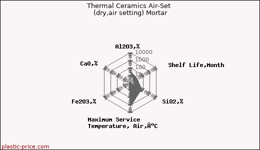 Thermal Ceramics Air-Set (dry,air setting) Mortar