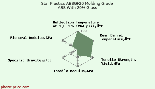 Star Plastics ABSGF20 Molding Grade ABS With 20% Glass