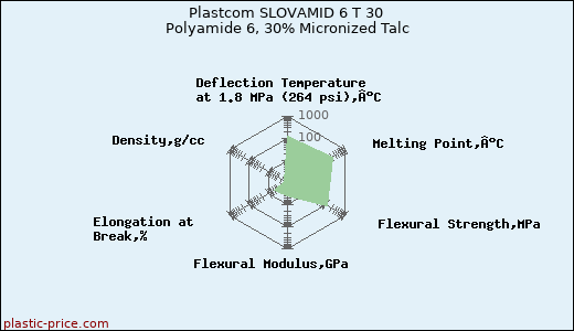 Plastcom SLOVAMID 6 T 30 Polyamide 6, 30% Micronized Talc