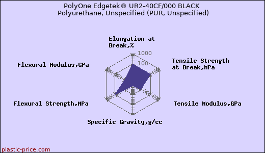 PolyOne Edgetek® UR2-40CF/000 BLACK Polyurethane, Unspecified (PUR, Unspecified)